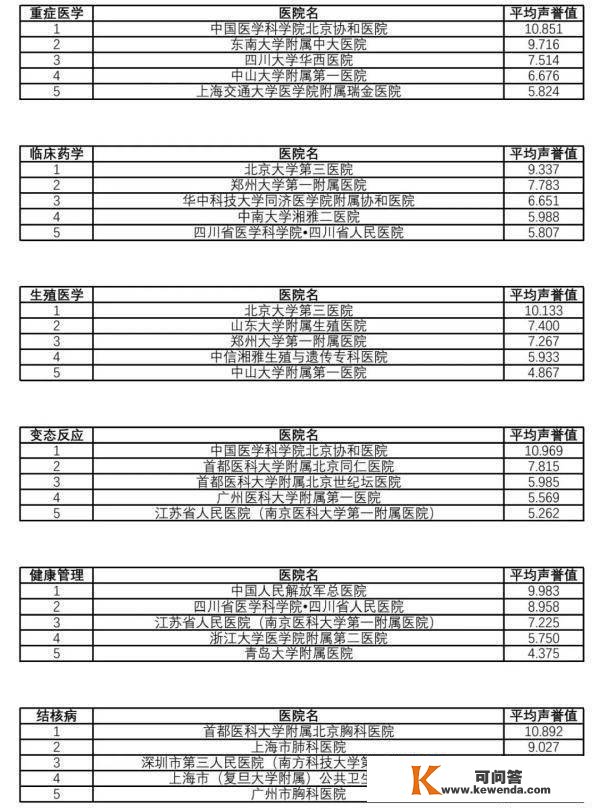 复旦版《2021年度中国病院排行榜》发布（附详细排名）