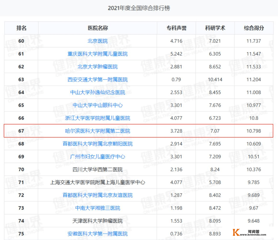 2021年度中国病院排行榜发布 哈医大二院位列第67位