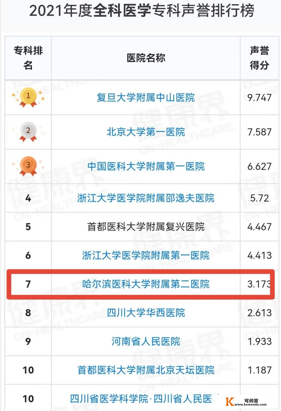 2021年度中国病院排行榜发布 哈医大二院位列第67位