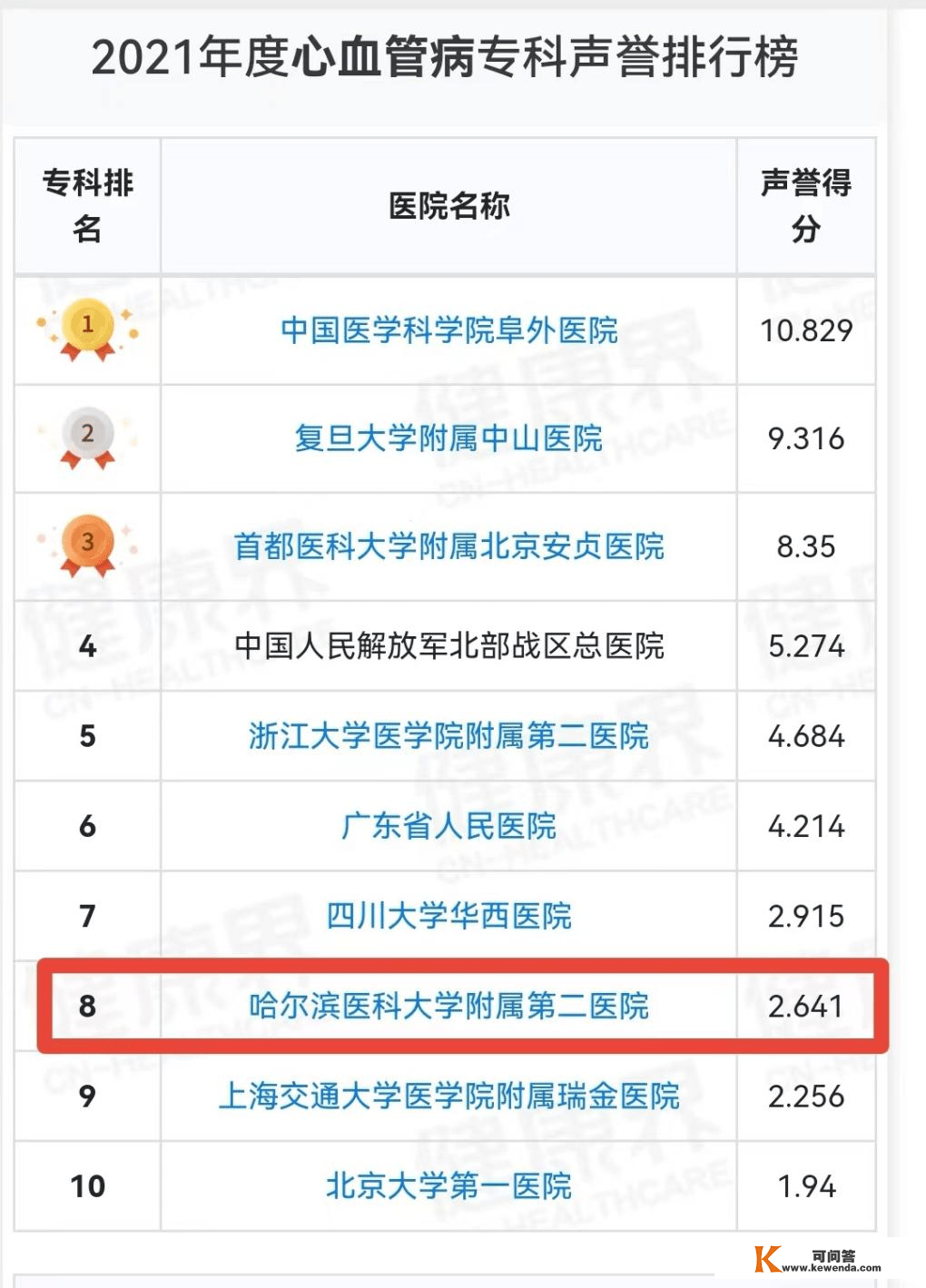 2021年度中国病院排行榜发布 哈医大二院位列第67位