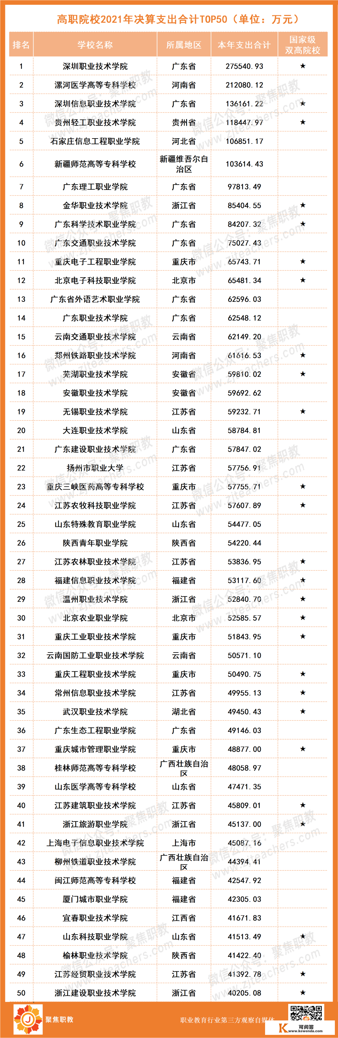 高职校钱都花哪了？全国高职2021年收入排行榜发布！