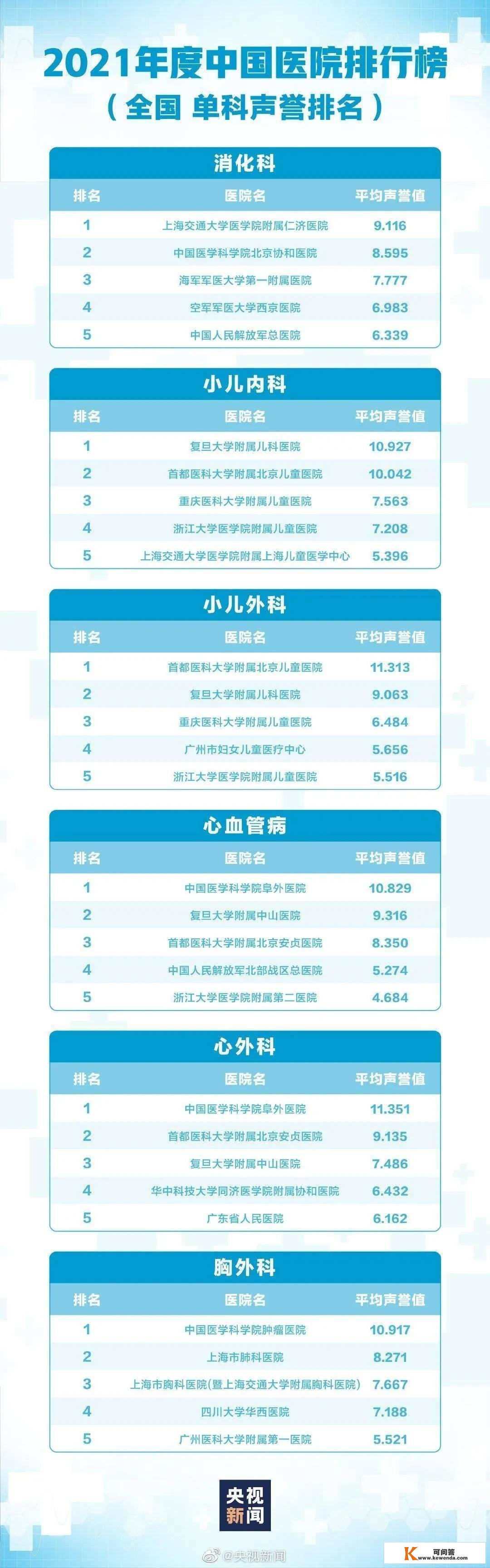 复旦版2021年度中国病院综合排行榜和专科声誉排行榜公布