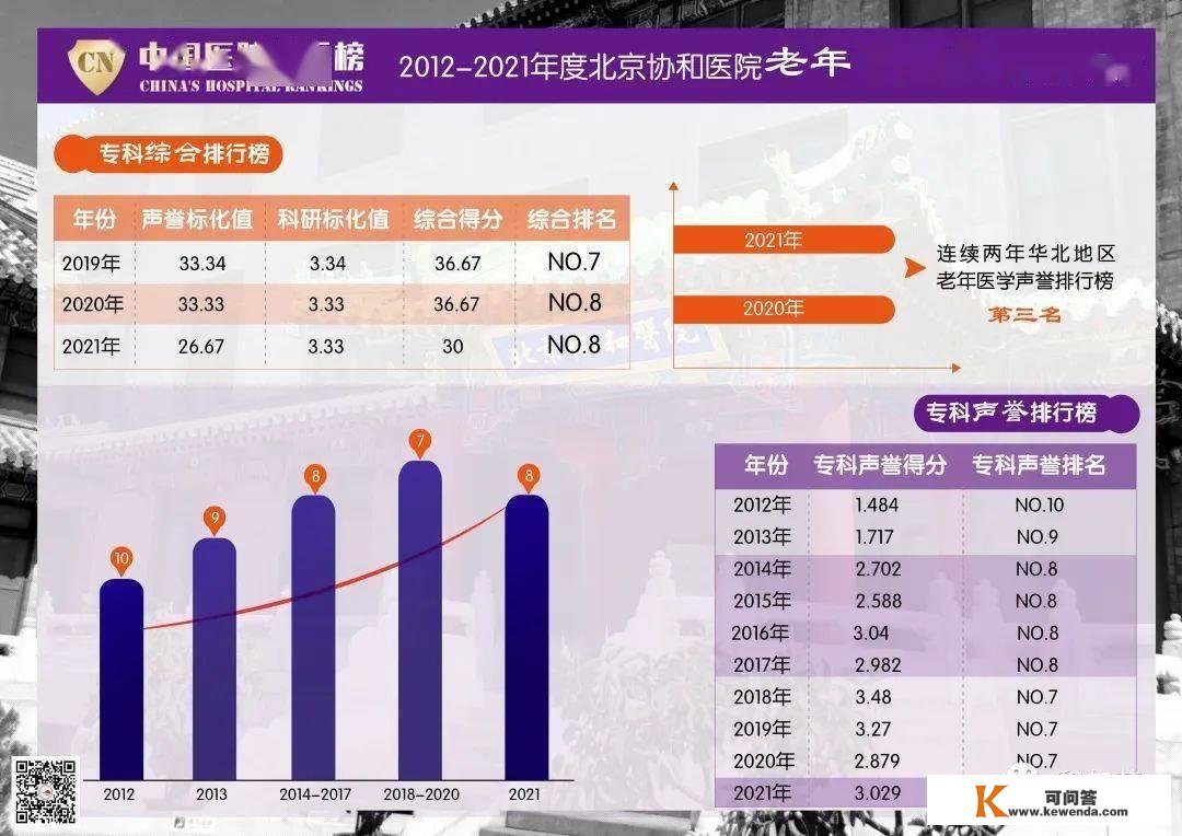 2021年度中国病院专科排行榜 | 北京协和病院老年医学科砥砺前行