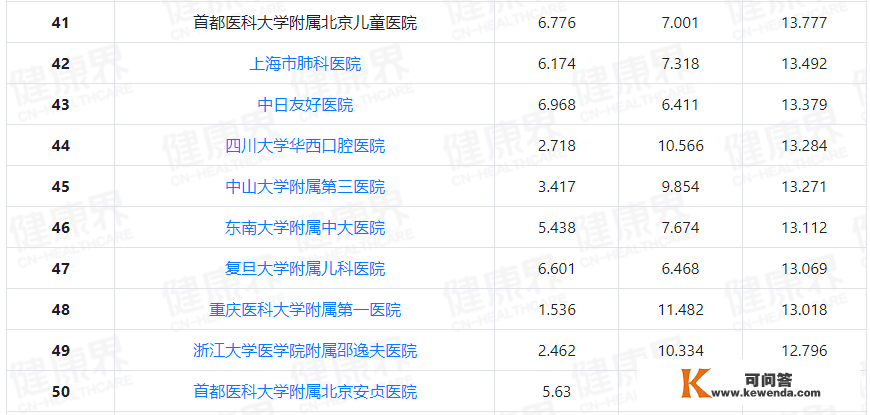 【有医说医】2021中国病院排行榜发布，表露了五大医疗问题！