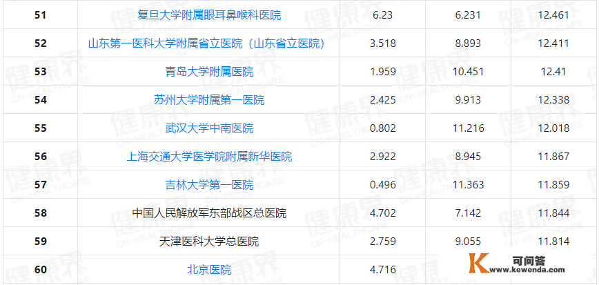 【有医说医】2021中国病院排行榜发布，表露了五大医疗问题！