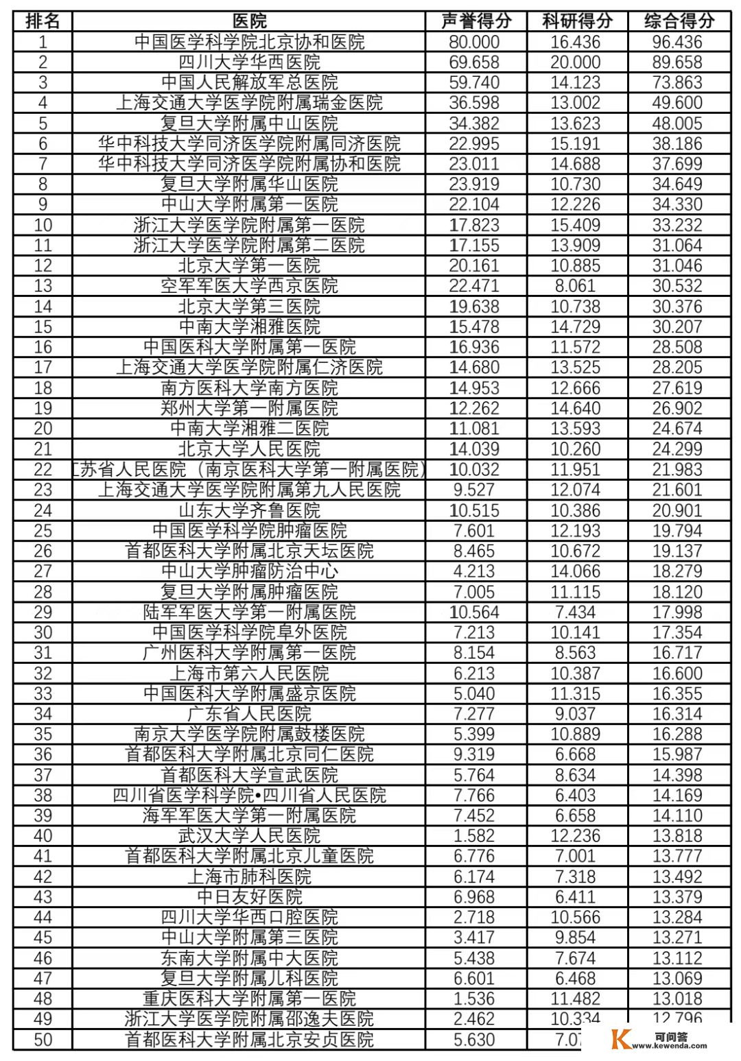 找病院看那里！《2021年度中国病院排行榜》（复旦版）发布，值得保藏！