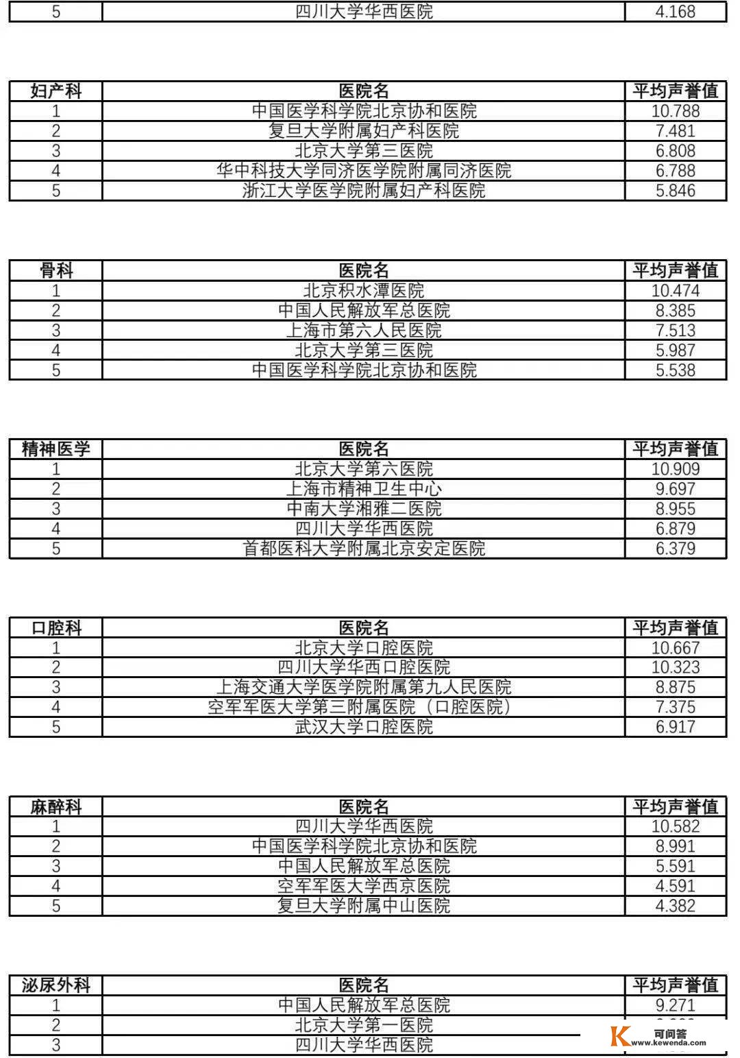 找病院看那里！《2021年度中国病院排行榜》（复旦版）发布，值得保藏！