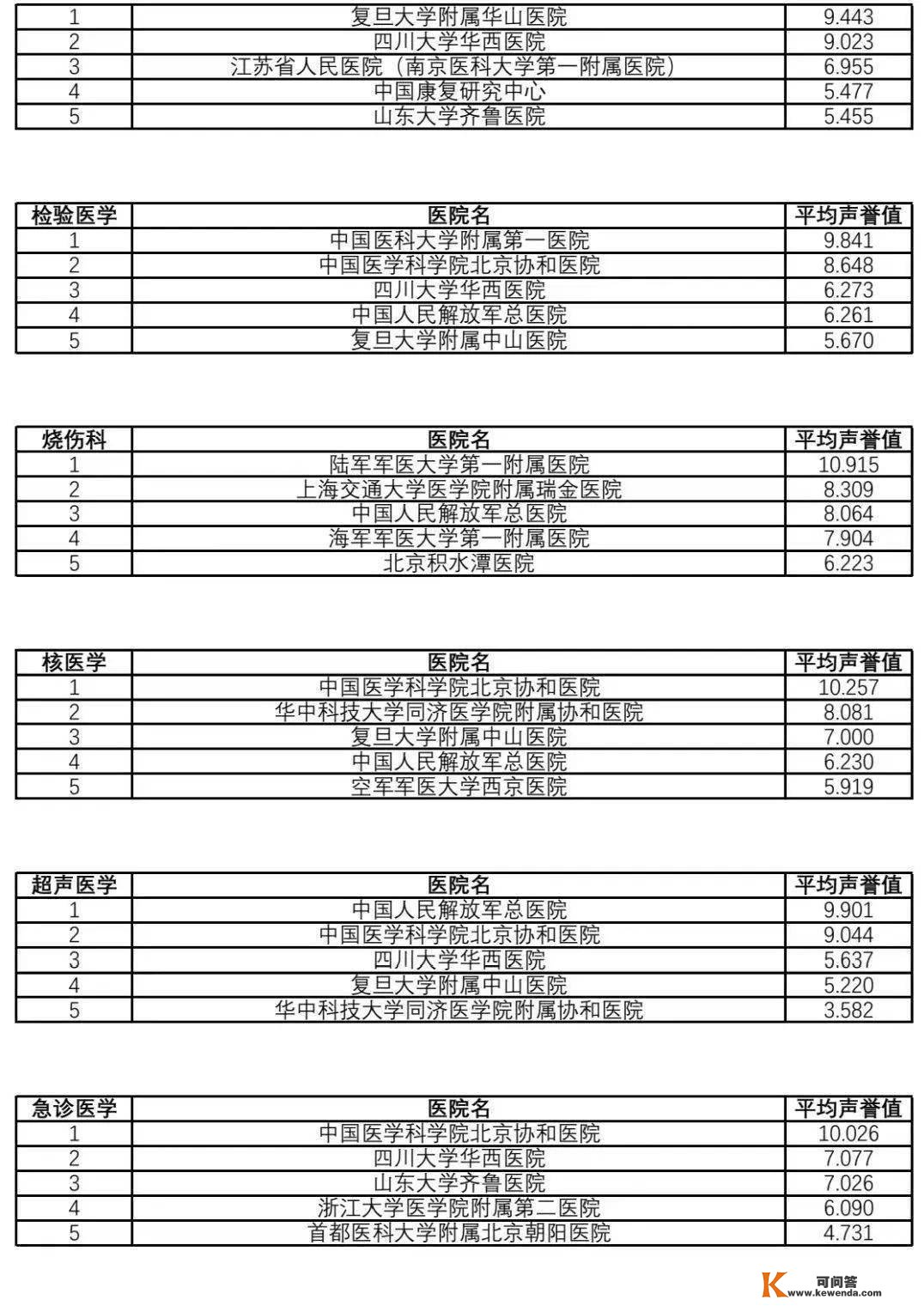 找病院看那里！《2021年度中国病院排行榜》（复旦版）发布，值得保藏！