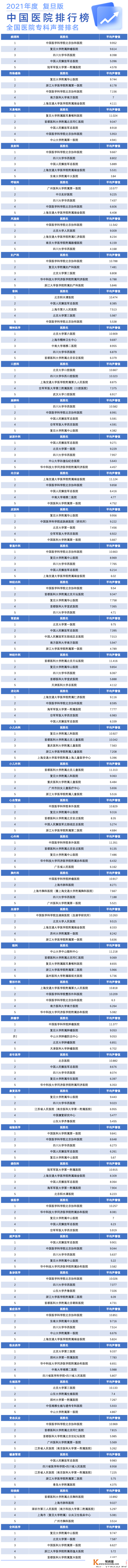 2021“复旦版”病院排行榜发布（附详细排名），社会办医榜上有名！