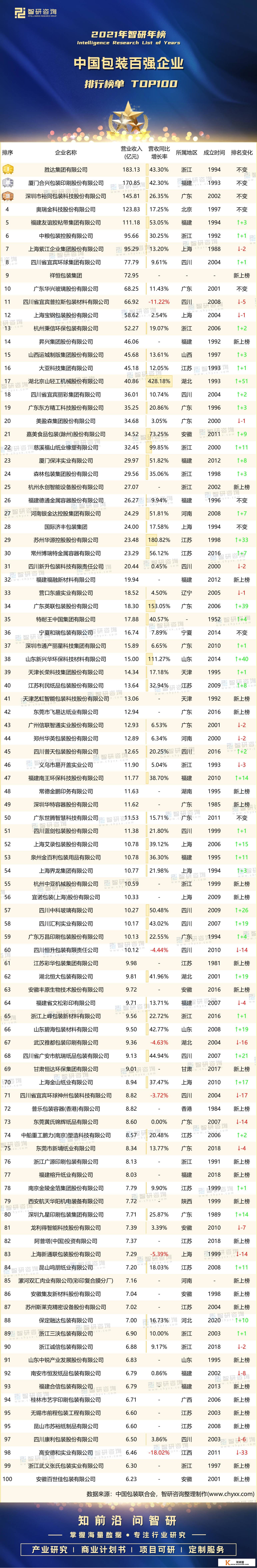 2021年中国包拆百强企业排行榜：福建友谊胶粘带集团跻身前5，28家企业新上榜