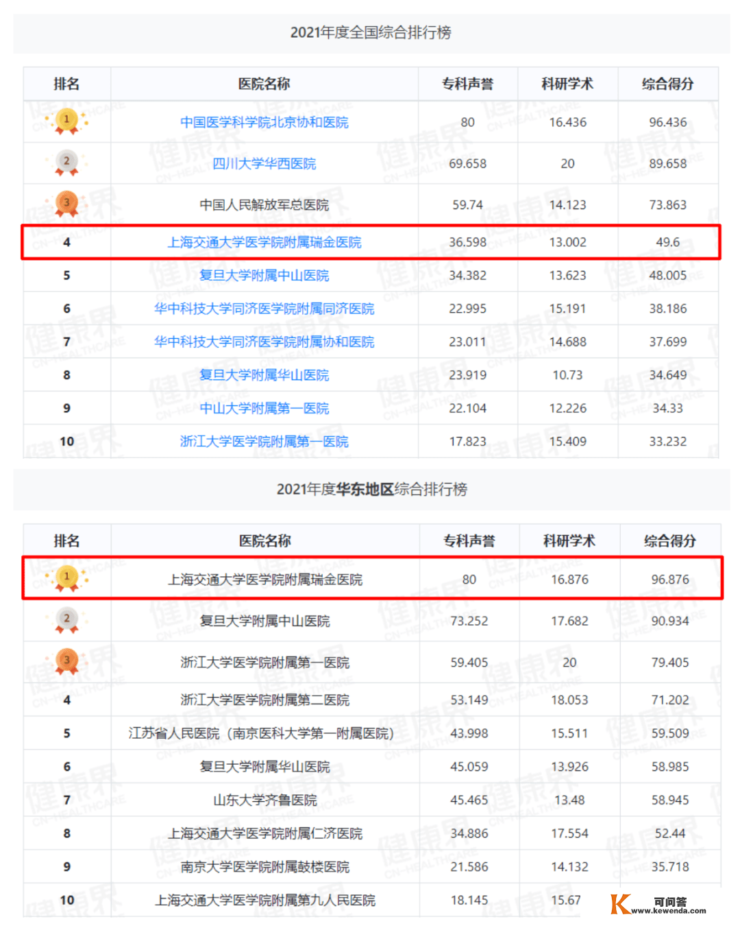 「胸外快讯」2021年度中国病院及专科声誉排行榜·瑞金胸外榜上有名