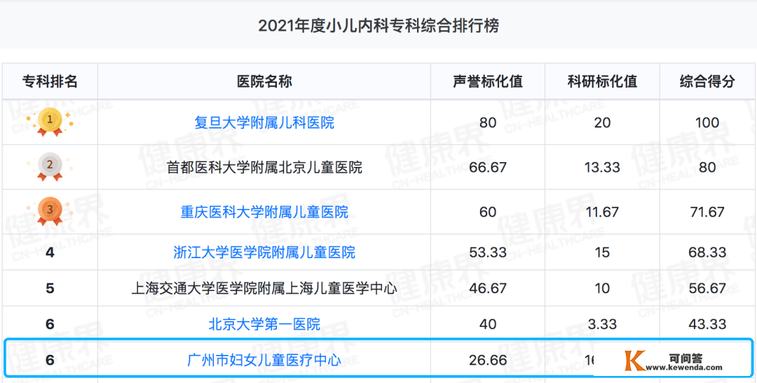 广州妇儿中心再度染指华南区儿科类榜首！2021复旦版《中国病院排行榜》重磅发布