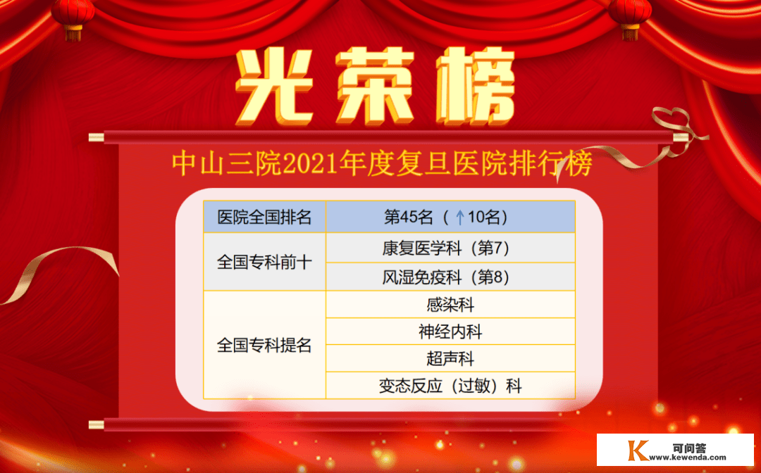 前进10位！2021年病院排行榜公布，我院位列全国第45名