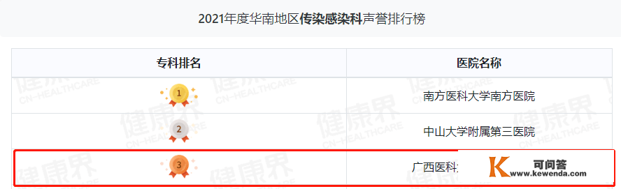 继续领跑广西！广西医科大一附院综合实力华南第三丨2021年度中国病院排行榜发布