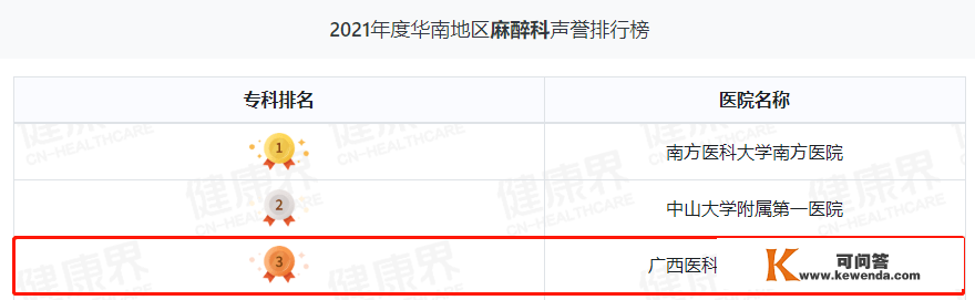 继续领跑广西！广西医科大一附院综合实力华南第三丨2021年度中国病院排行榜发布