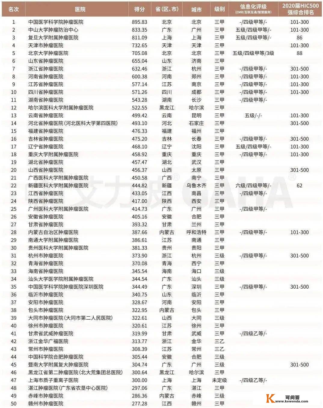 【重磅】“2021中国病院合作力排行榜”出炉，肿瘤病院30强中超对折选择医科达MOSAIQ OIS系列产物