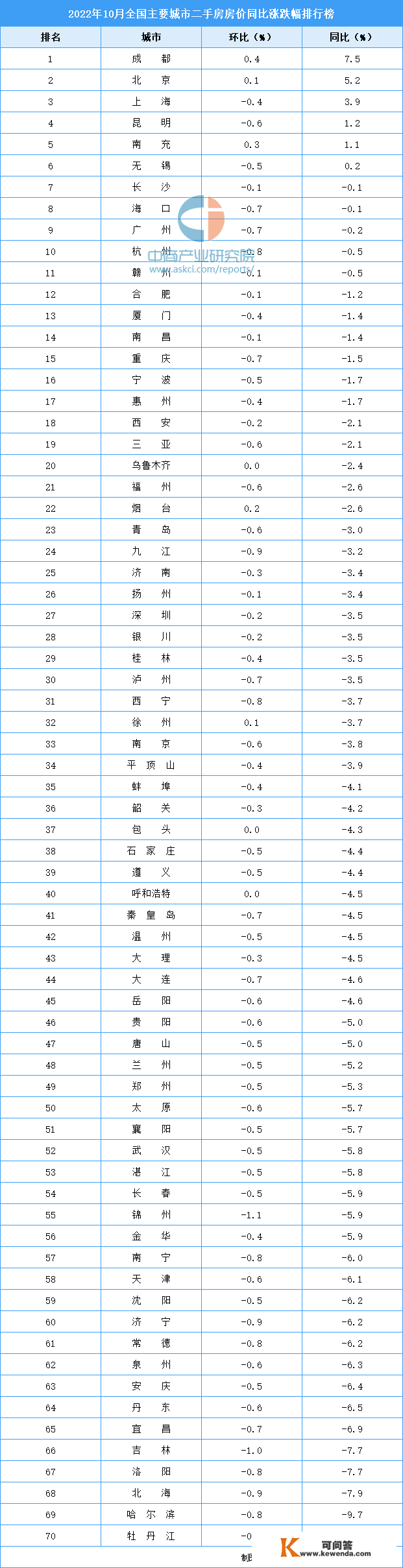 2021年10月二手房房价涨跌排行榜：成都领涨全国 北京位居第二（图）