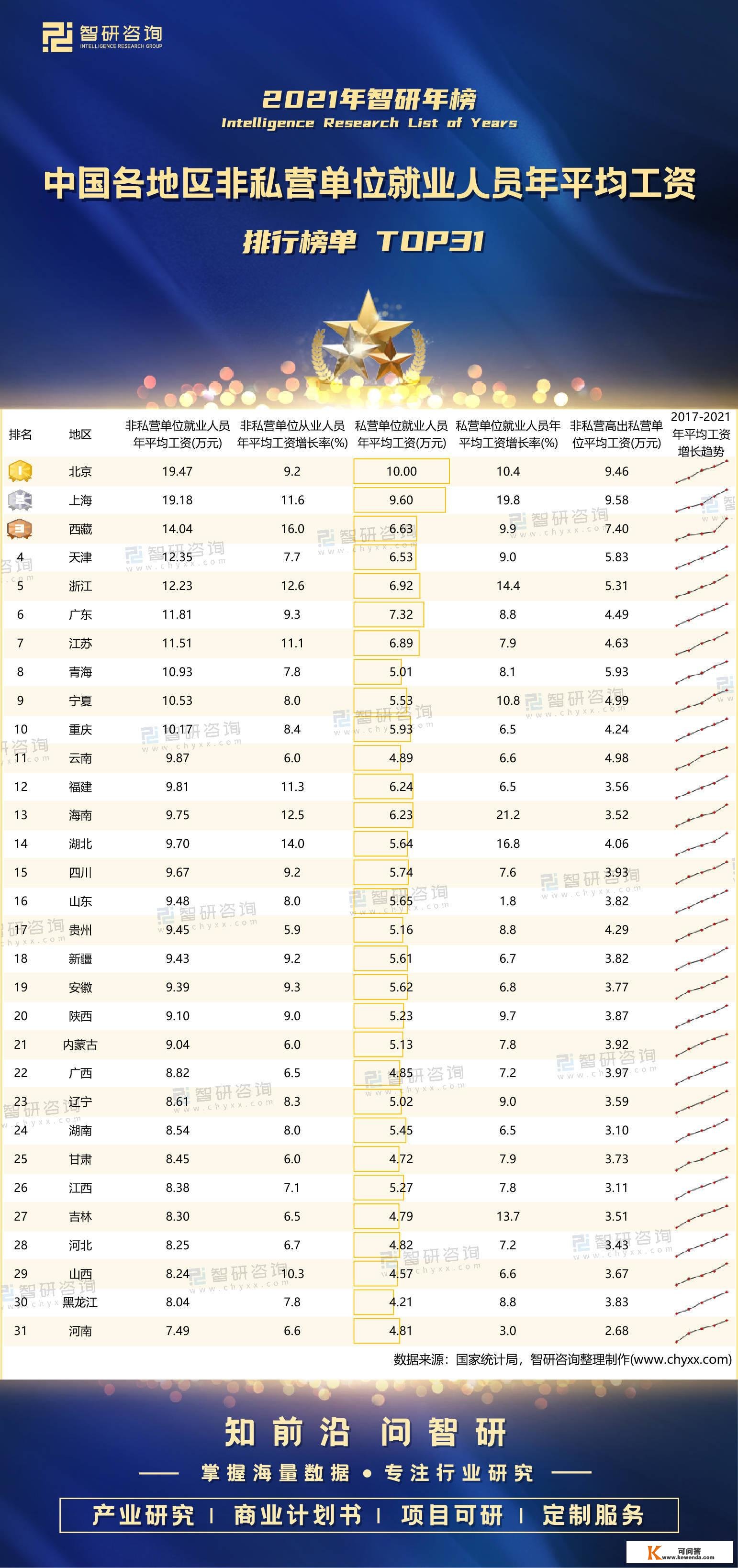 2021年中国各地域非私营单元就业人员年均匀工资排行榜：北京、上海接近20万元