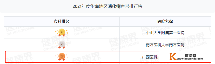 继续领跑广西！广西医科大一附院综合实力华南第三丨2021年度中国病院排行榜发布