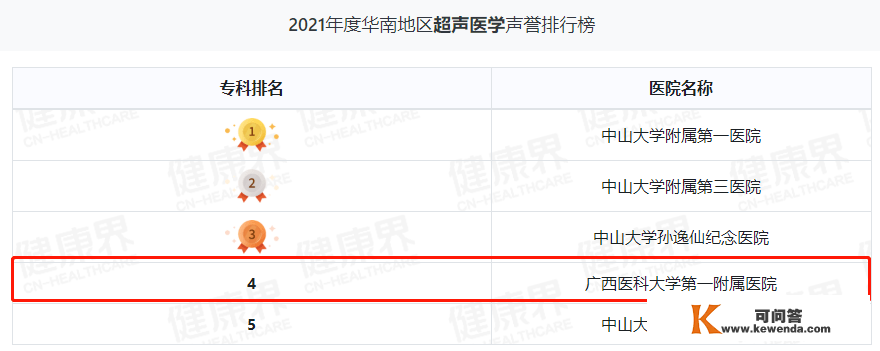 继续领跑广西！广西医科大一附院综合实力华南第三丨2021年度中国病院排行榜发布