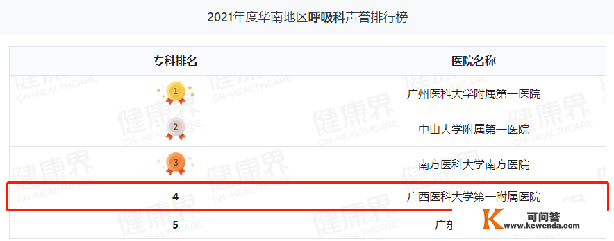 继续领跑广西！广西医科大一附院综合实力华南第三丨2021年度中国病院排行榜发布