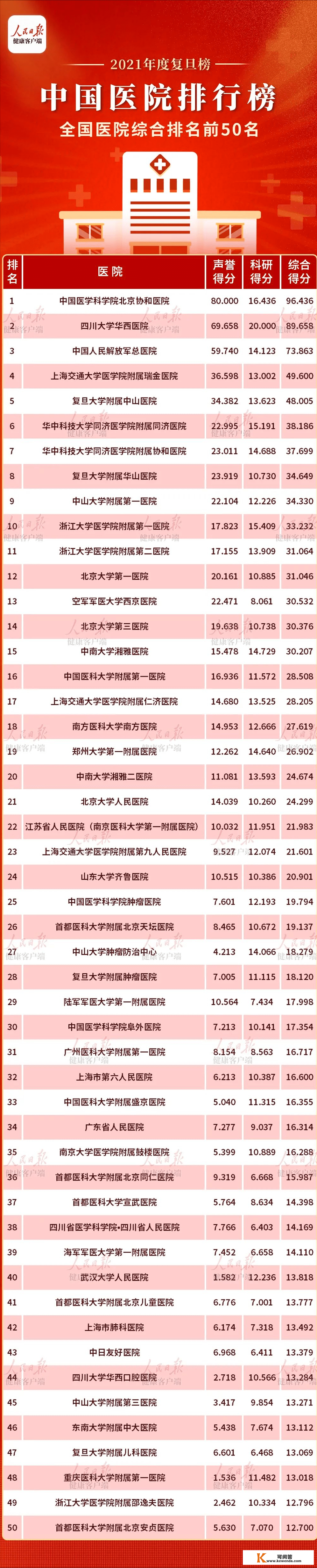 复旦大学版:中国2021年顶级病院100强,中国病院排行榜首家是哪家？华西排第二