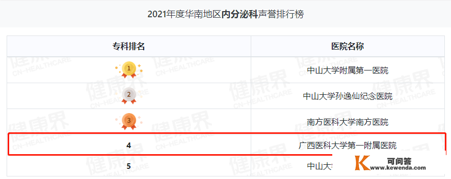 继续领跑广西！广西医科大一附院综合实力华南第三丨2021年度中国病院排行榜发布
