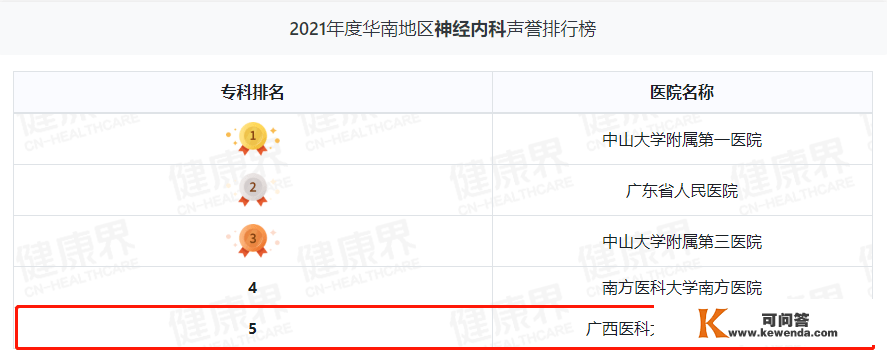 继续领跑广西！广西医科大一附院综合实力华南第三丨2021年度中国病院排行榜发布
