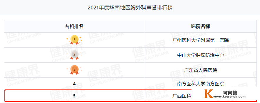继续领跑广西！广西医科大一附院综合实力华南第三丨2021年度中国病院排行榜发布
