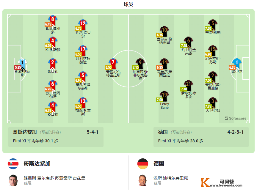 世界杯前瞻比分预测：哥斯达黎加VS德国