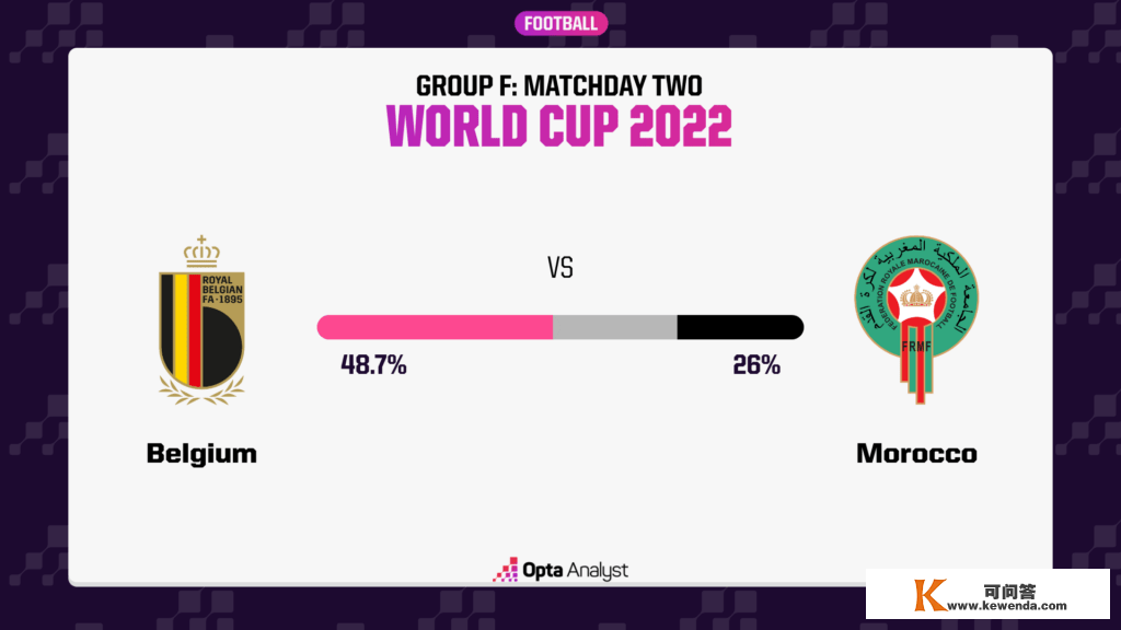 世界杯预测：比利时vs摩洛哥