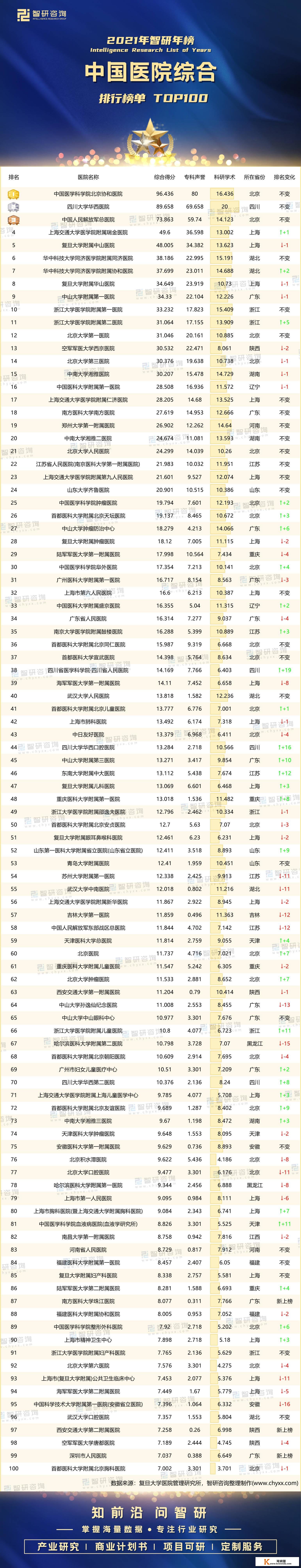 2021年度中国病院综合排行榜：前三强排名稳定，3家病院新上榜（附榜TOP100）