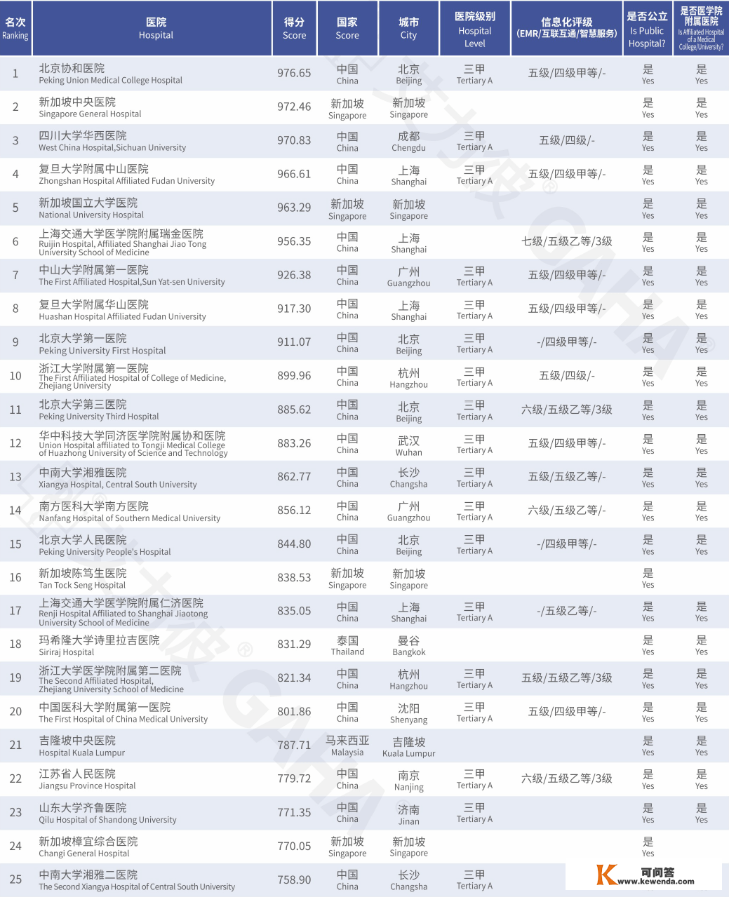 2021届中国·东盟更佳病院100强 | 2022届中国病院合作力秋季榜