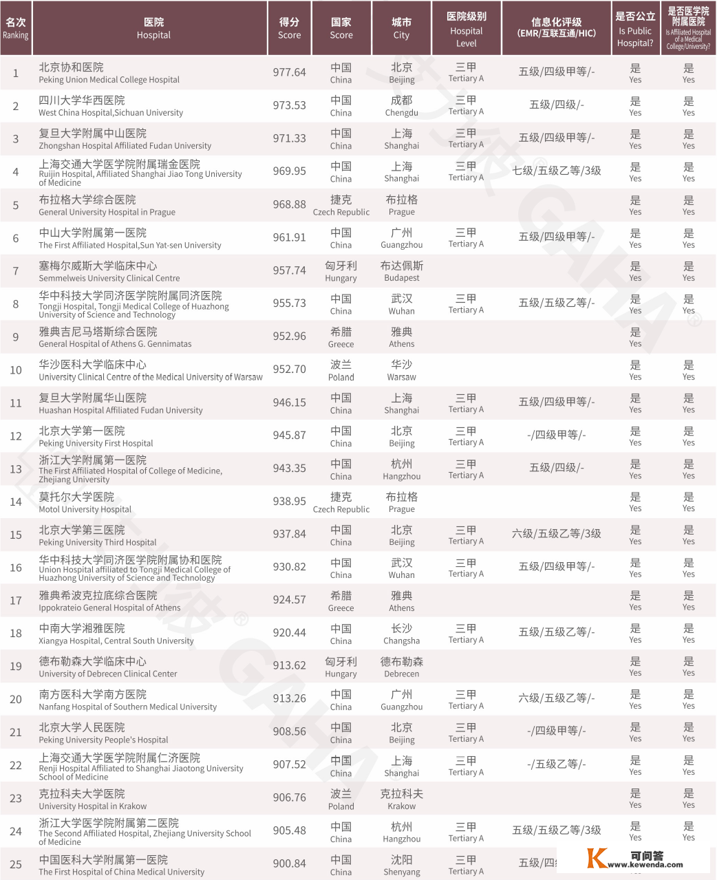 2021届中国·中东欧更佳病院100强 | 2022届中国病院合作力秋季榜