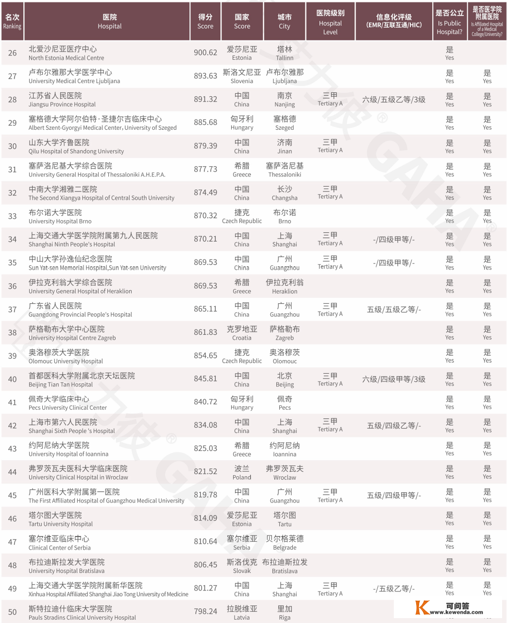 2021届中国·中东欧更佳病院100强 | 2022届中国病院合作力秋季榜