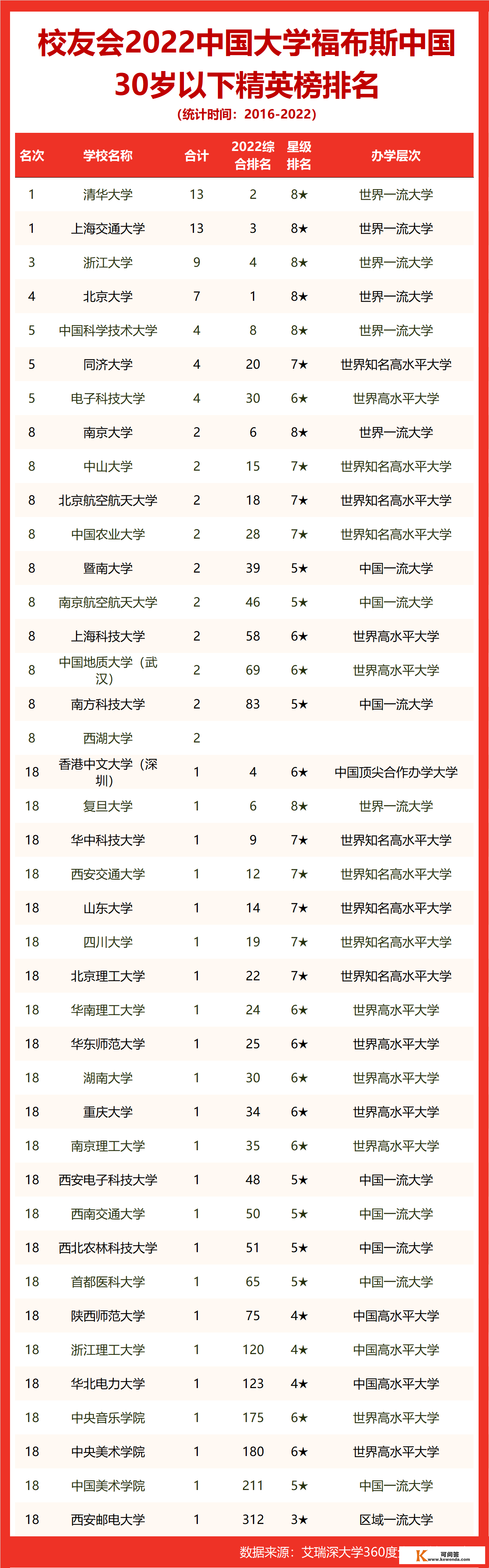 校友会2022中国大学福布斯中国30岁以下精英榜排名，浙江大学前三