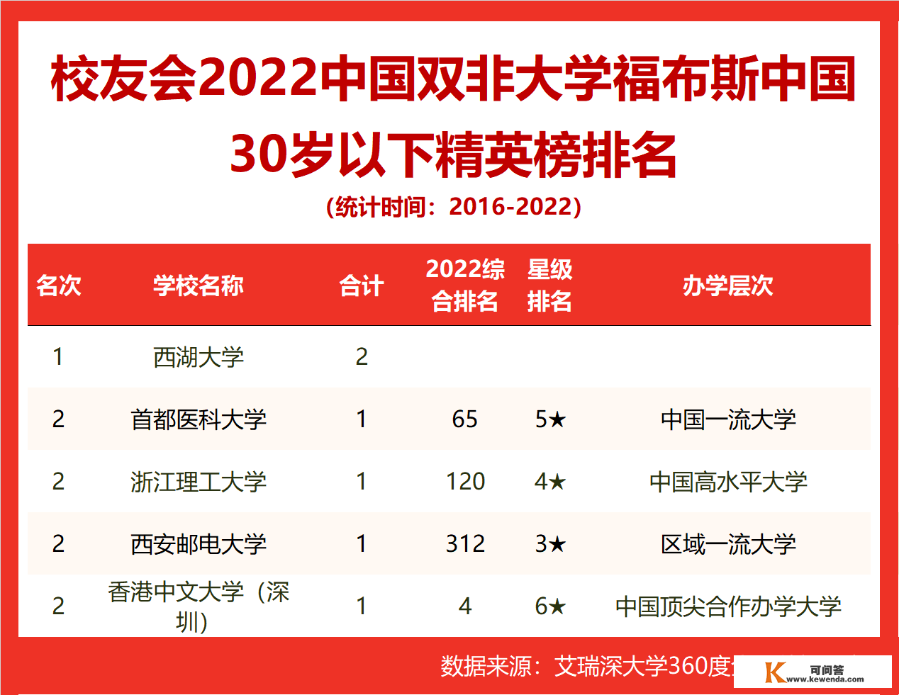 校友会2022中国大学福布斯中国30岁以下精英榜排名，浙江大学前三