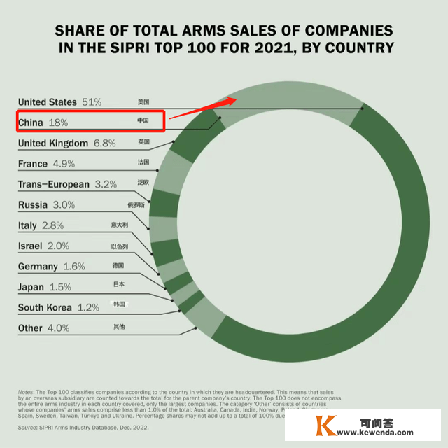 西方公布2021军售榜，中国卖出千亿美圆军火，位居世界第二