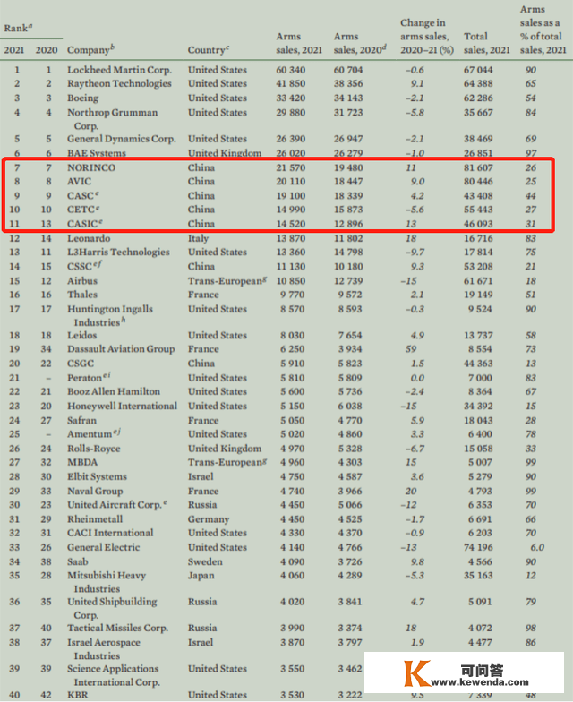 西方公布2021军售榜，中国卖出千亿美圆军火，位居世界第二