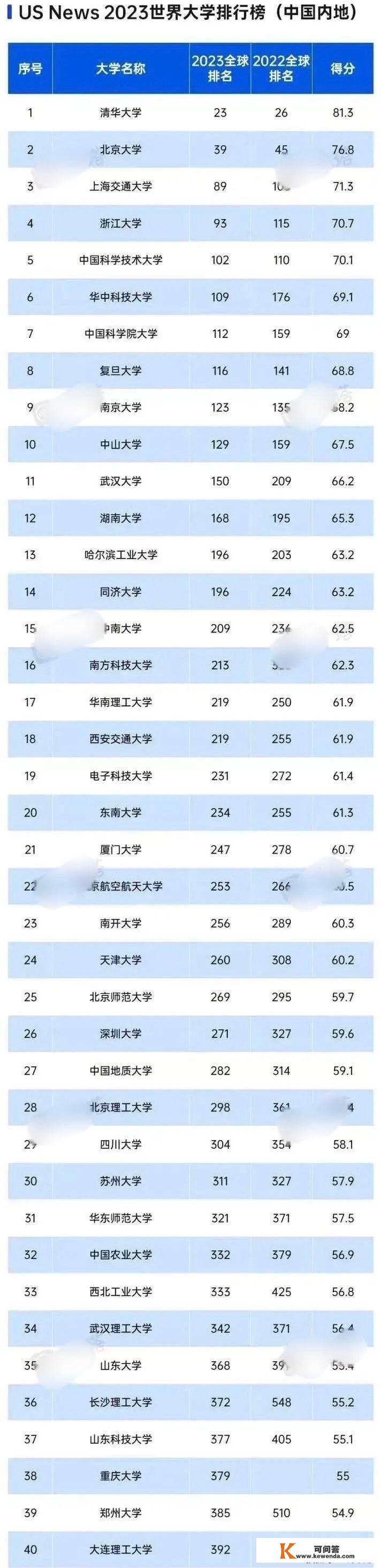 2023世界大学排名榜，中国14所高校入围200强，华东占5所