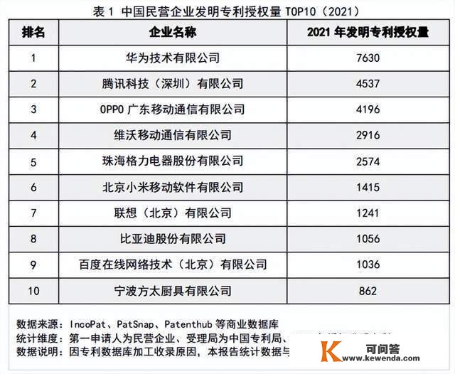 2021年中国创造专利受权榜：华为腾讯OPPO跻身前三，有什么法门？