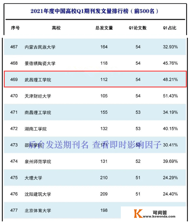 武昌理工学院全国排名469 中国高校Q1期刊发文量排行榜公布