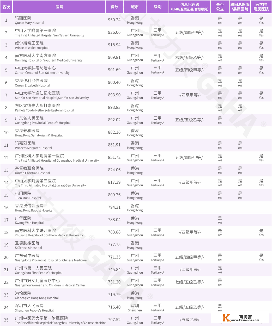 2021届粤港澳大湾区更佳病院100强 | 2022届中国病院合作力秋季榜