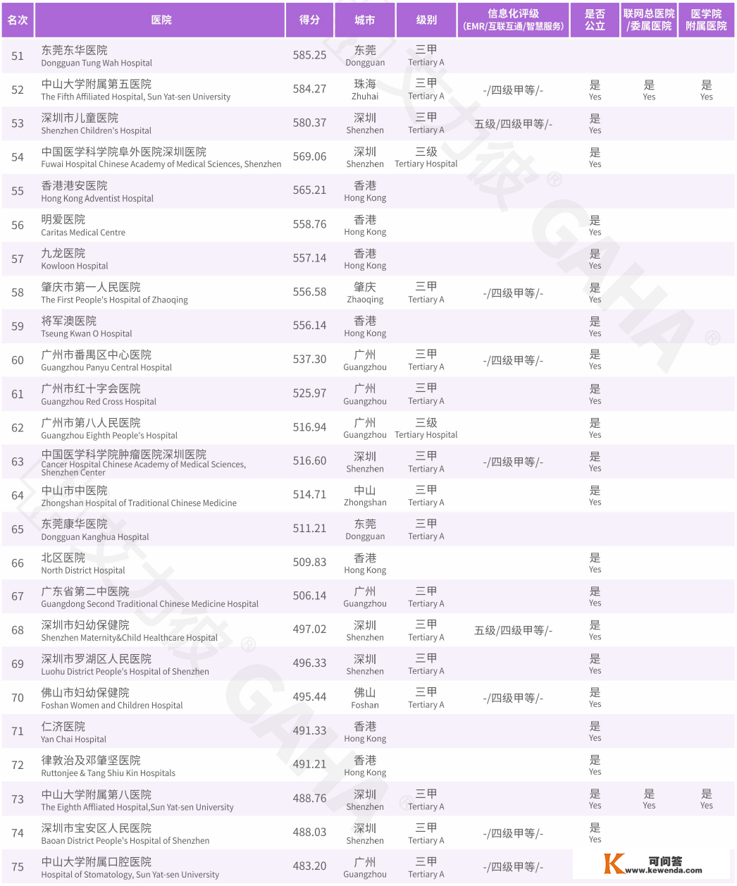 2021届粤港澳大湾区更佳病院100强 | 2022届中国病院合作力秋季榜