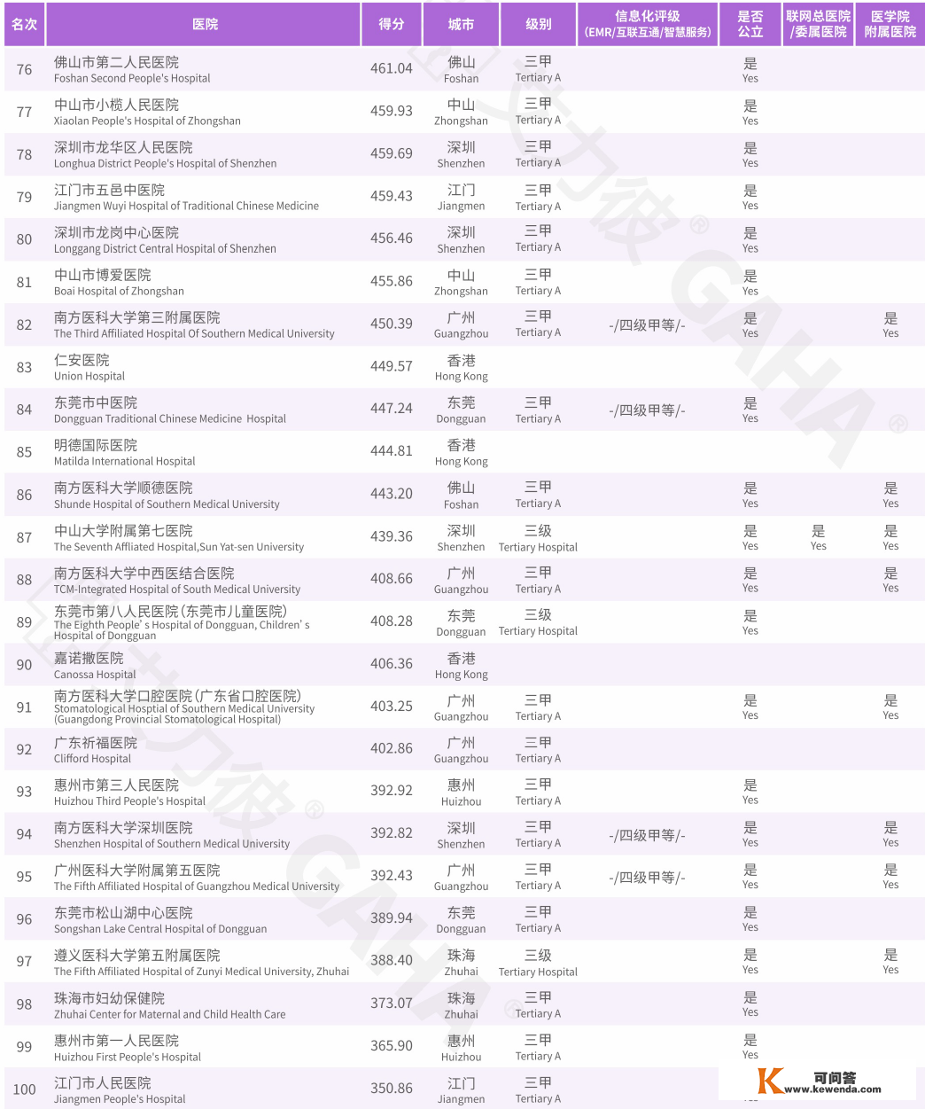 2021届粤港澳大湾区更佳病院100强 | 2022届中国病院合作力秋季榜