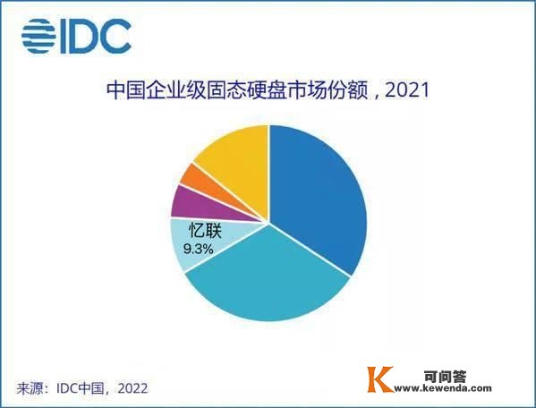 IDC发布2021年中国企业级固态硬盘市场份额，忆联排名第三