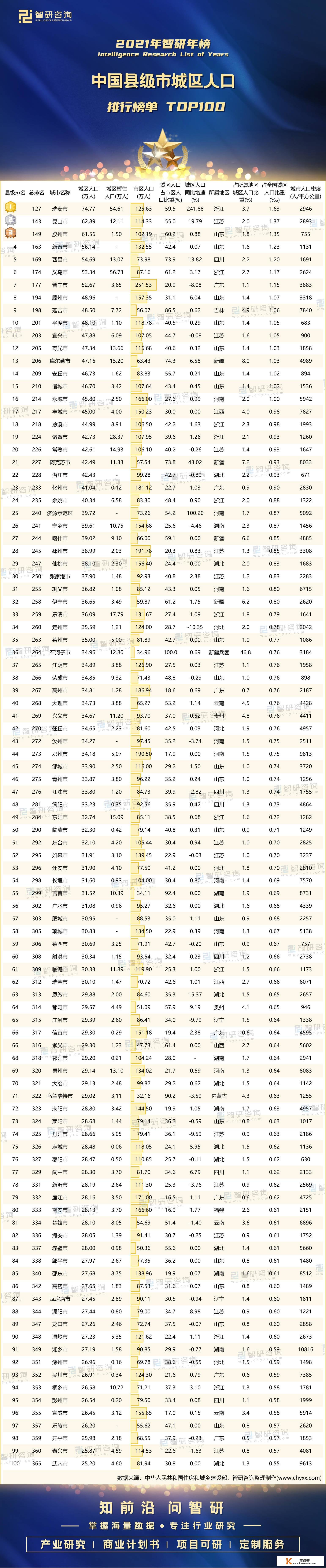 2021年中国县级市城区生齿排行榜：浙江的瑞安市排名第1（附年榜TOP100详单）