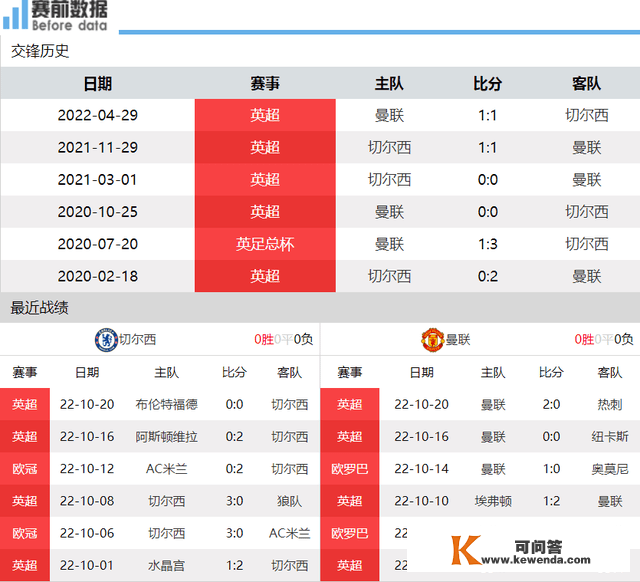 切尔西vs曼联前瞻：波特上任连结不败 C罗停赛 滕哈赫要证明本身