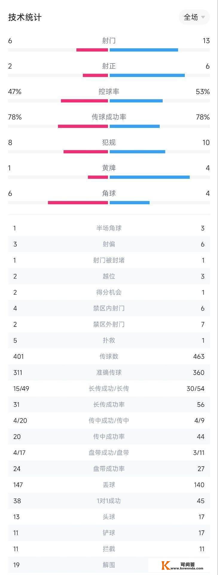 切尔西vs曼联全场数据：蓝军6射门2射正 红魔13射门6射正