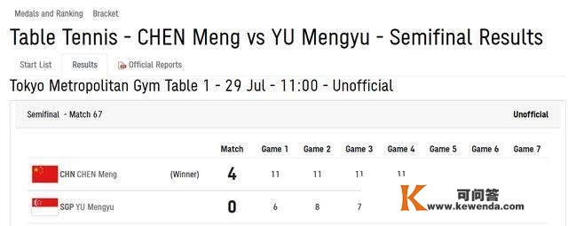 乒乓球女单半决赛：陈梦4-0横扫于梦雨率先晋级决赛